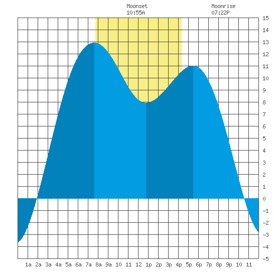 Port Madison tide chart for Sunday, December 7, 2025