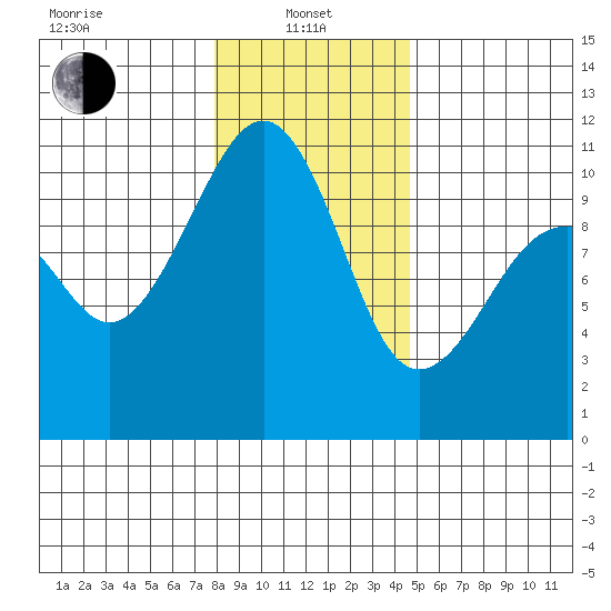 Port Madison tide chart for Saturday, January 10, 2026