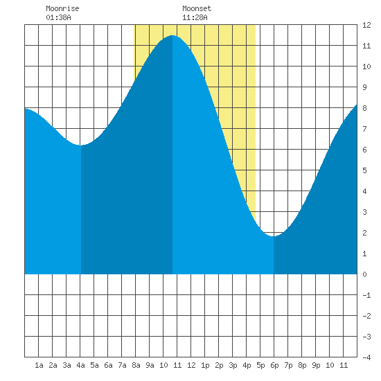 Port Madison tide chart for Sunday, January 11, 2026