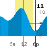Port Madison tide chart for Sunday, January 11, 2026