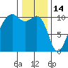 Port Madison tide chart for Wednesday, January 14, 2026