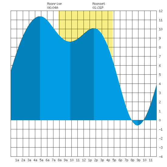 Port Madison tide chart for Thursday, January 15, 2026