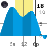 Port Madison tide chart for Sunday, January 18, 2026