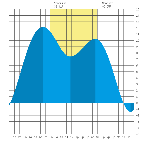Port Madison tide chart for Monday, January 19, 2026