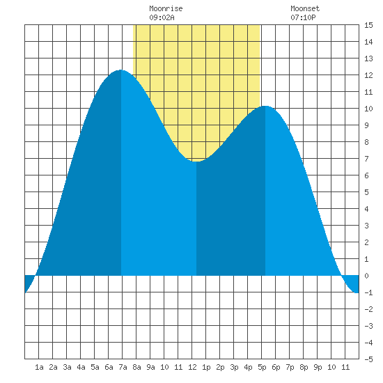 Port Madison tide chart for Tuesday, January 20, 2026