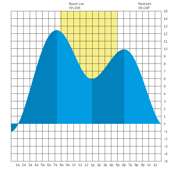 Port Madison tide chart for Wednesday, January 21, 2026