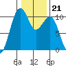 Port Madison tide chart for Wednesday, January 21, 2026