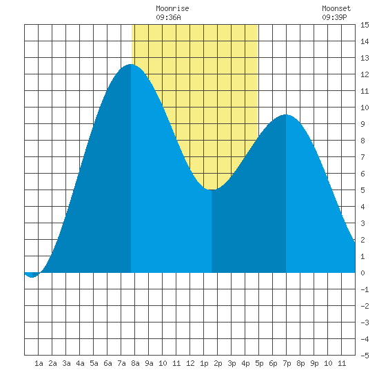Port Madison tide chart for Thursday, January 22, 2026