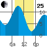 Port Madison tide chart for Sunday, January 25, 2026