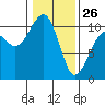 Port Madison tide chart for Monday, January 26, 2026