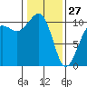 Port Madison tide chart for Tuesday, January 27, 2026