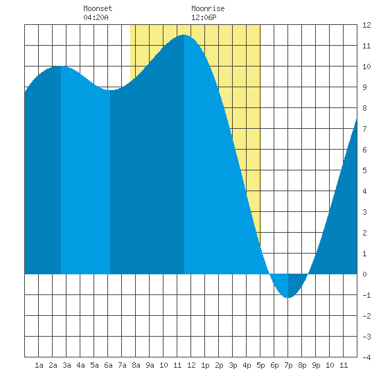 Port Madison tide chart for Wednesday, January 28, 2026
