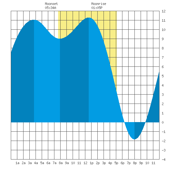 Port Madison tide chart for Thursday, January 29, 2026
