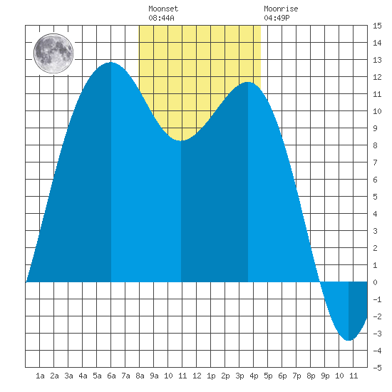 Port Madison tide chart for Saturday, January 3, 2026