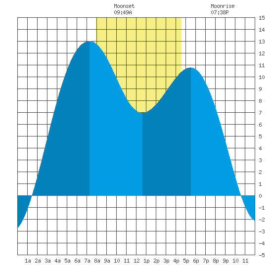 Port Madison tide chart for Monday, January 5, 2026