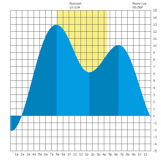 Port Madison tide chart for Tuesday, January 6, 2026