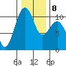 Port Madison tide chart for Thursday, January 8, 2026