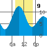 Port Madison tide chart for Friday, January 9, 2026