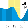 Port Madison tide chart for Tuesday, February 10, 2026