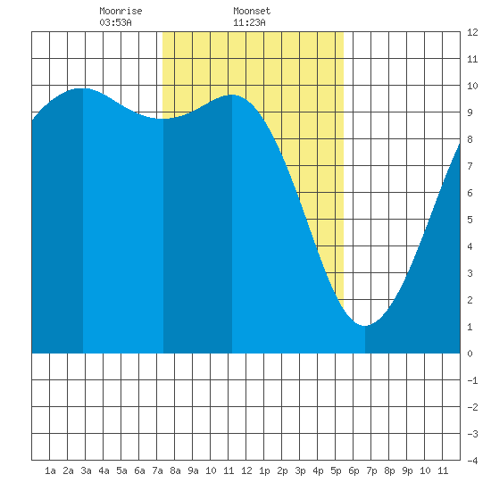 Port Madison tide chart for Wednesday, February 11, 2026
