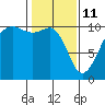 Port Madison tide chart for Wednesday, February 11, 2026