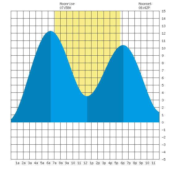 Port Madison tide chart for Thursday, February 19, 2026