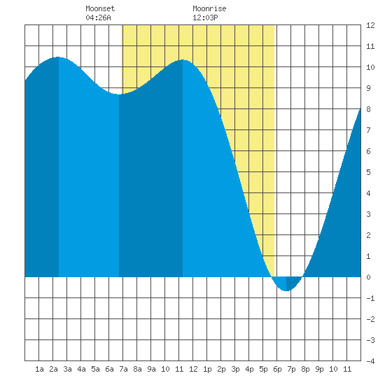 Port Madison tide chart for Thursday, February 26, 2026
