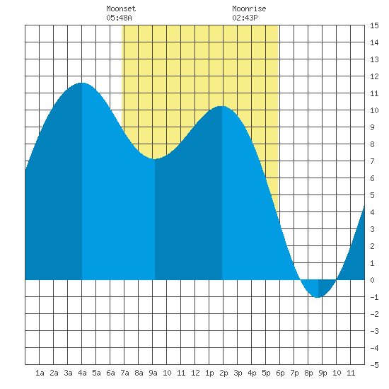 Port Madison tide chart for Saturday, February 28, 2026