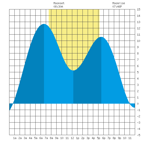 Port Madison tide chart for Tuesday, February 3, 2026