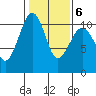 Port Madison tide chart for Friday, February 6, 2026
