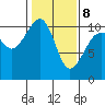 Port Madison tide chart for Sunday, February 8, 2026