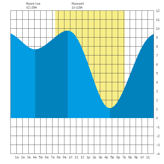 Port Madison tide chart for Tuesday, March 10, 2026