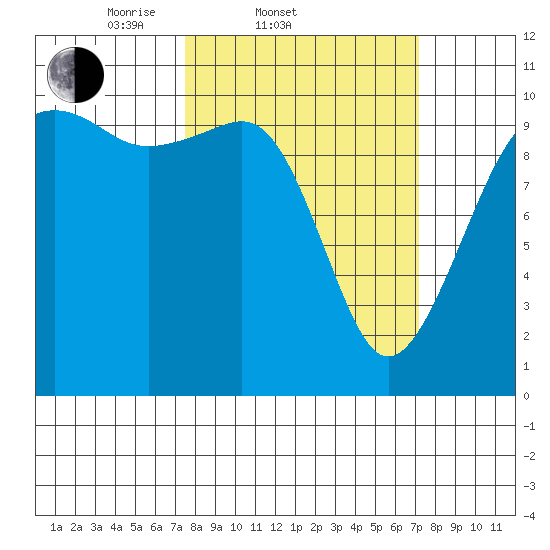 Port Madison tide chart for Wednesday, March 11, 2026