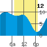 Port Madison tide chart for Thursday, March 12, 2026