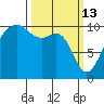 Port Madison tide chart for Friday, March 13, 2026