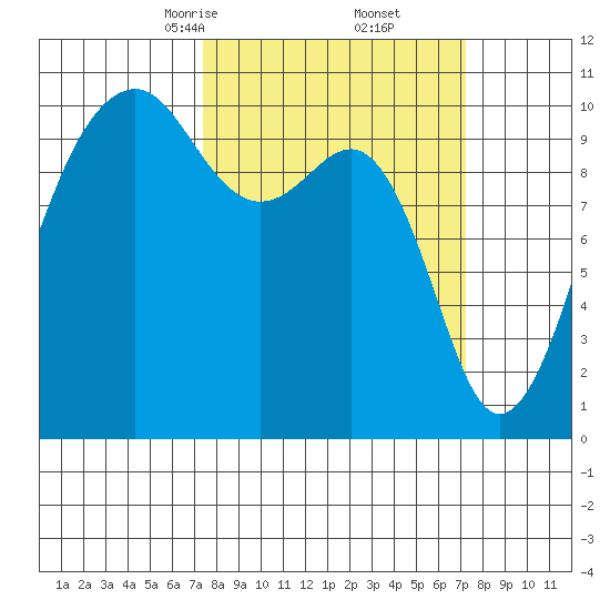 Port Madison tide chart for Saturday, March 14, 2026
