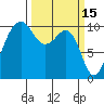 Port Madison tide chart for Sunday, March 15, 2026