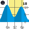 Port Madison tide chart for Wednesday, March 18, 2026