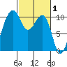 Port Madison tide chart for Sunday, March 1, 2026