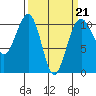 Port Madison tide chart for Saturday, March 21, 2026