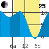 Port Madison tide chart for Wednesday, March 25, 2026