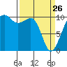 Port Madison tide chart for Thursday, March 26, 2026