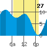 Port Madison tide chart for Friday, March 27, 2026
