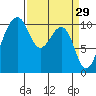 Port Madison tide chart for Sunday, March 29, 2026