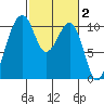 Port Madison tide chart for Monday, March 2, 2026