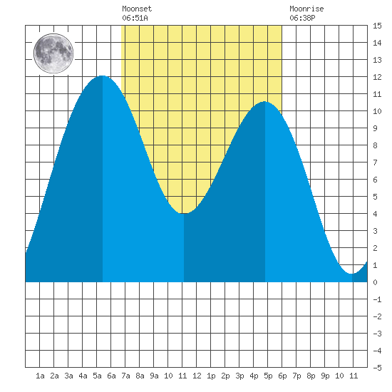 Port Madison tide chart for Tuesday, March 3, 2026