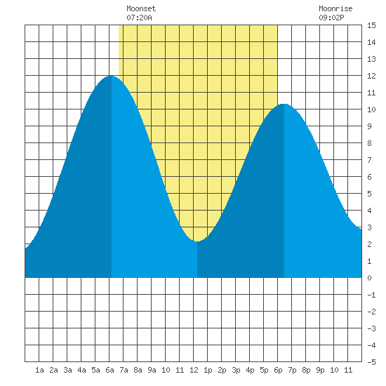 Port Madison tide chart for Thursday, March 5, 2026