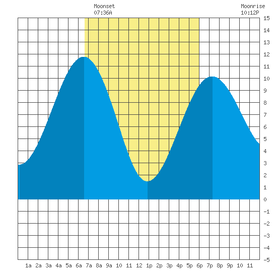 Port Madison tide chart for Friday, March 6, 2026