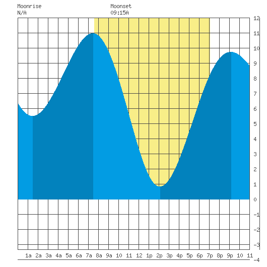 Port Madison tide chart for Sunday, March 8, 2026