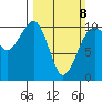 Port Madison tide chart for Sunday, March 8, 2026